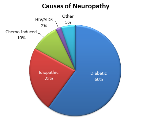 neuropathy-pie-chart